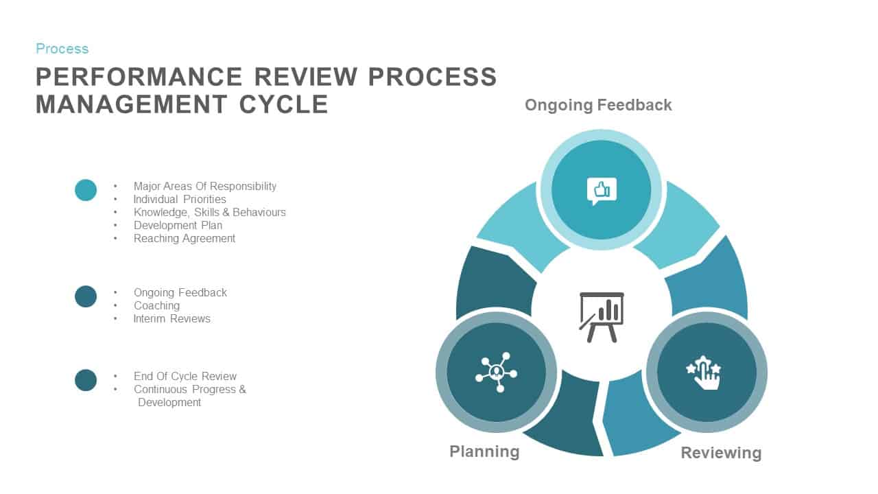 Performance Review Process Cycle PowerPoint and Keynote Slides